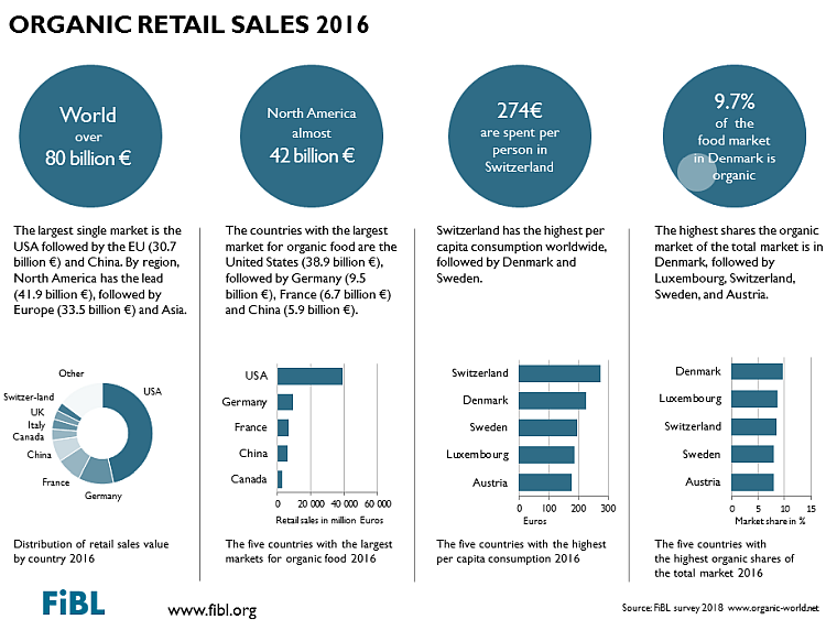 The distribution of retail sales value shows North America and Europe contribute to 90% of global organic retail sales 