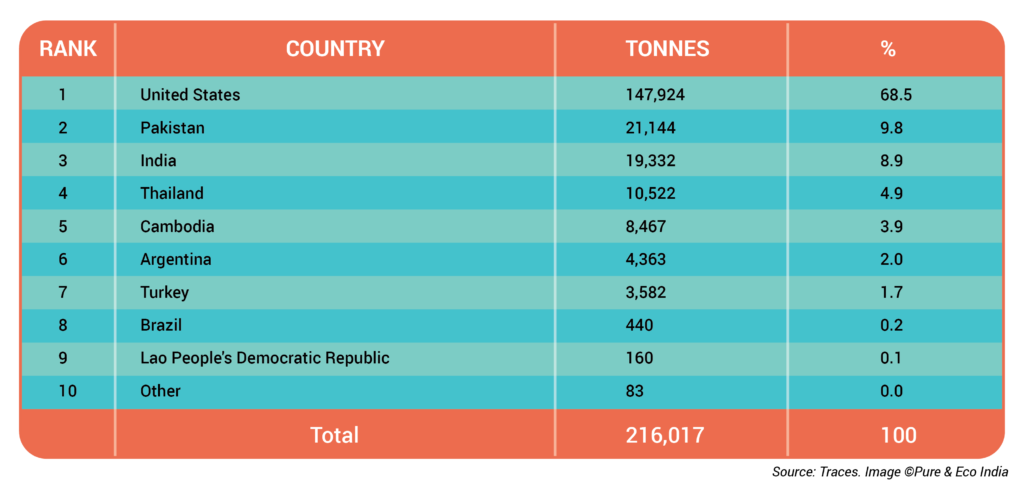 Origin of organic rice per country of origin