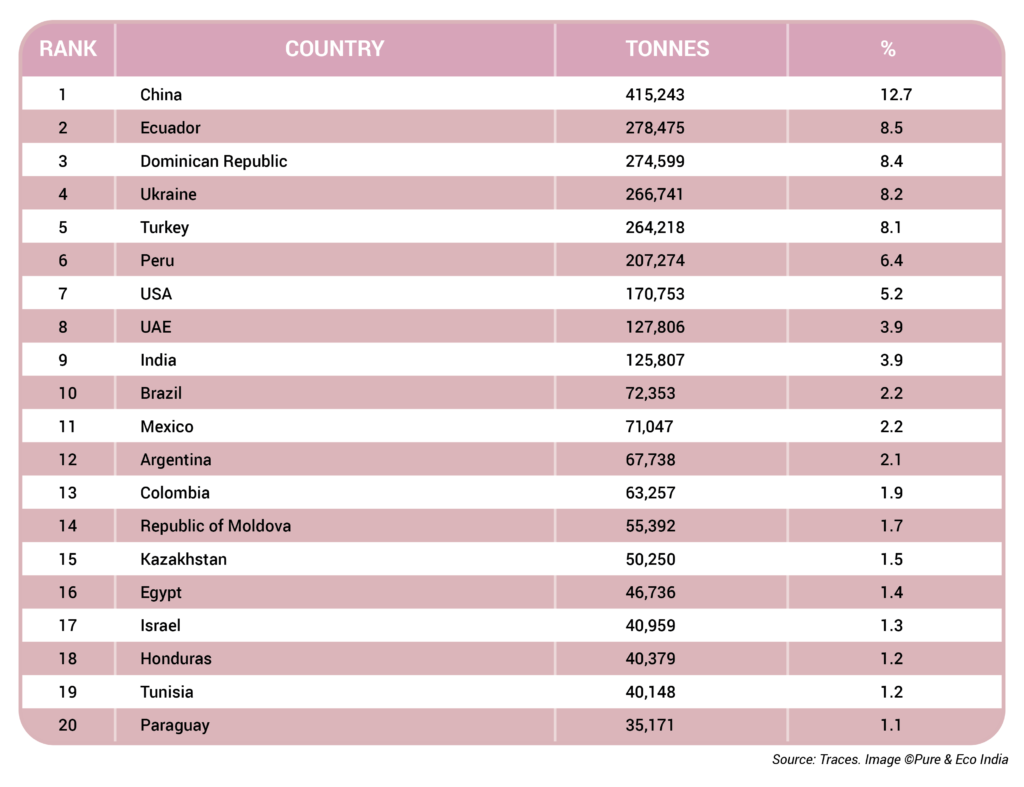 Volume of organic agrifood imports into the EU per country
