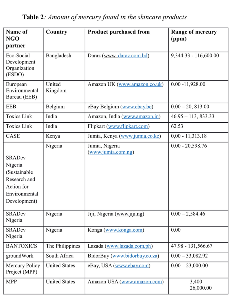 Amount of mercury found in the skincare products- Study