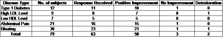 Details of disease-wise enrolment of subjects and epidemiological data over 2 years.