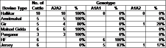Prevalence of genotypes in Bos Indicus, HF and Jersey cows.