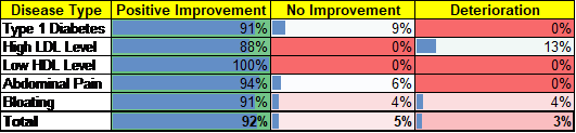 Statistical representation of epidemiological evaluation of impact on disease patterns, of migration from A1 milk to A2 milk.