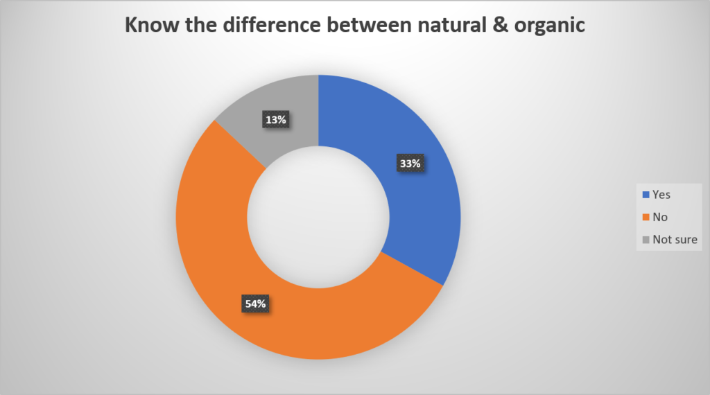 Organic consumer survey 2021-Pure & Eco India-5