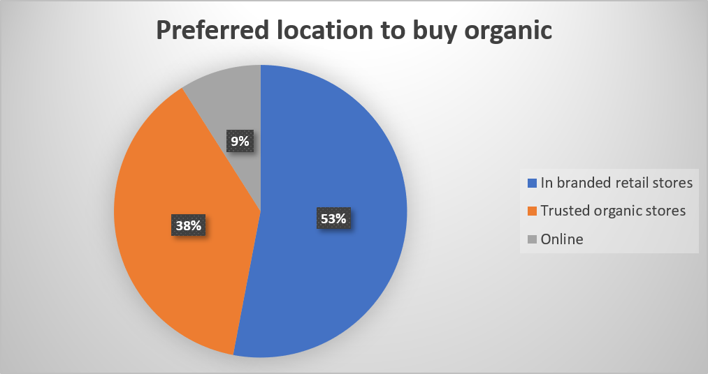 Organic consumer survey 2021-Pure & Eco India-7