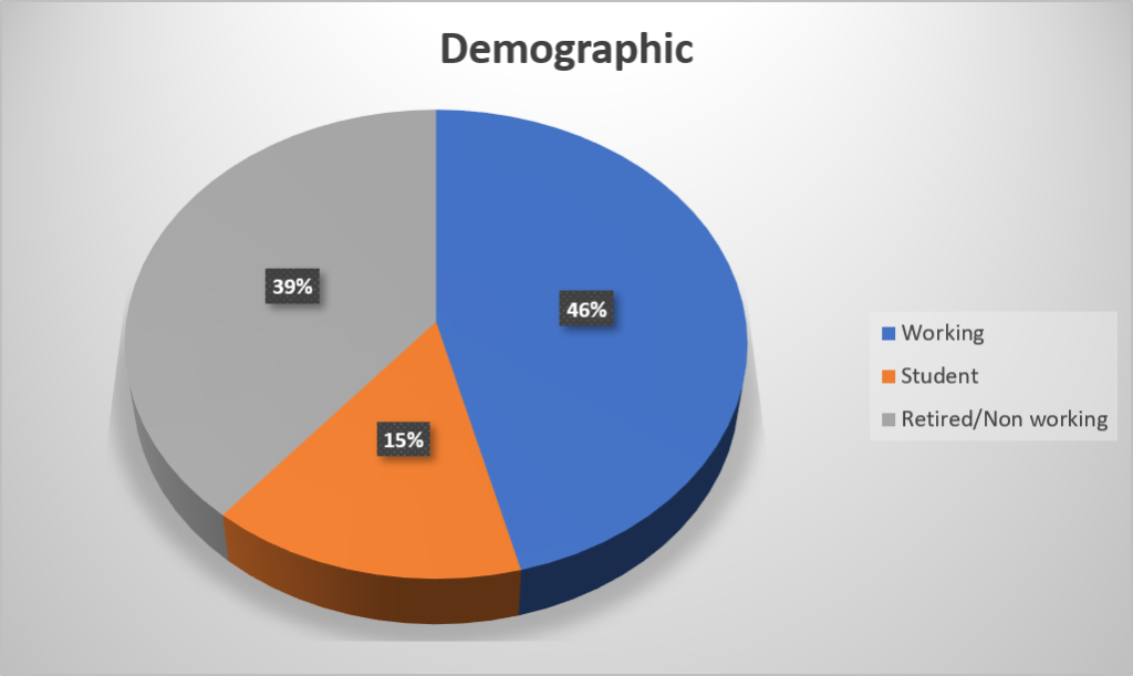 Organic consumer survey 2021-Pure & Eco India-9